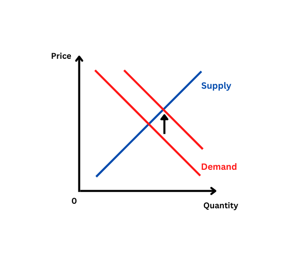 increase in price through demand