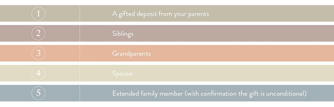 The-Bank-of-Mum-Dad-How-A-Gifted-Deposit-Works_body2.jpg