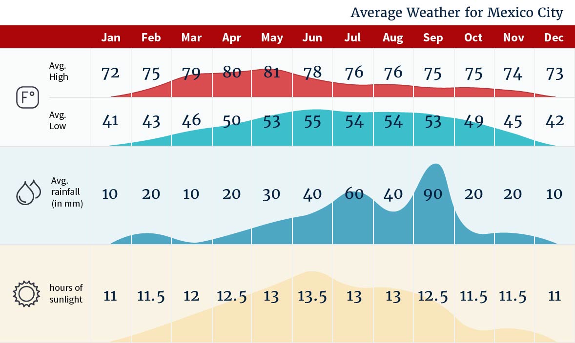 Average Weather for Mexico City