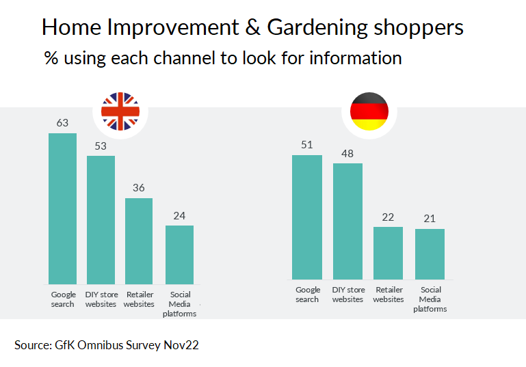 Home improvement & Gardening_top channels for information gathering.png