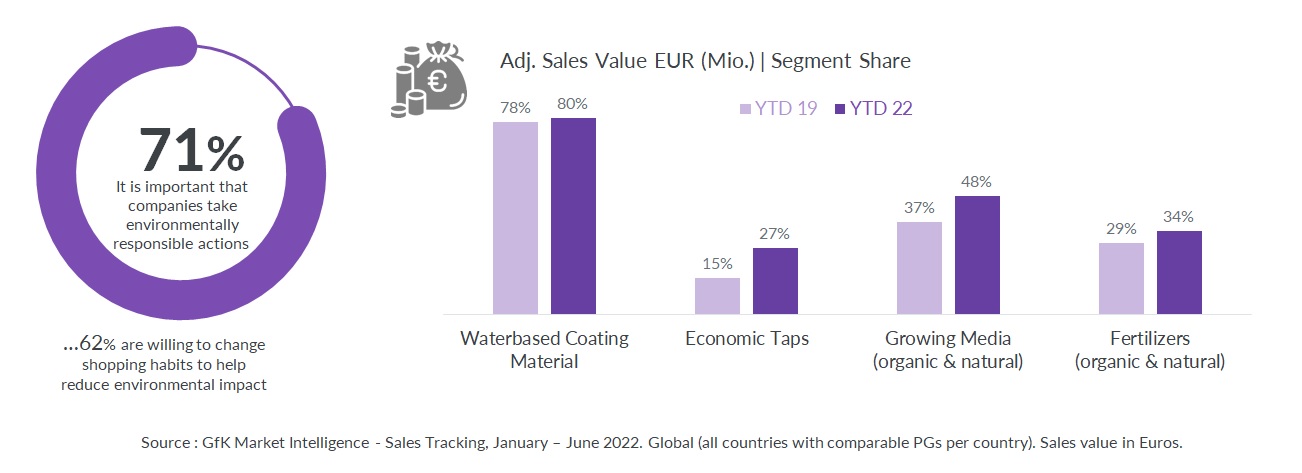 visual_share of eco friendly products is growing in home improvement diy and gardening.jpg