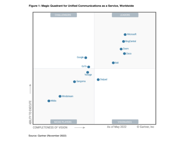 Gartner Magic Quadrant 2022 We Are a Leader — for the Sixth Consecutive Year!